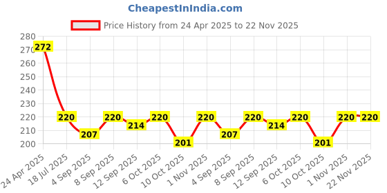 myntra.com Ginie Girls 3D Typography Printed Breathable Top ginie Price History Graph from 24 Apr 2025 to 22 Nov 2025