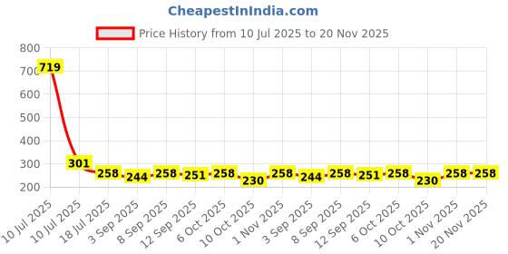 myntra.com Ginie Girls 3D Typography Printed Breathable Top ginie Price History Graph from 10 Jul 2025 to 20 Nov 2025