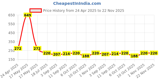 myntra.com Ginie Girls 3D Typography Printed Breathable Top ginie Price History Graph from 24 Apr 2025 to 22 Nov 2025