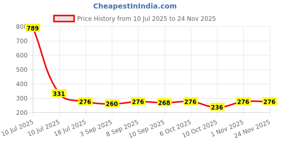 myntra.com Ginie Girls 3D Typography Printed Breathable Top ginie Price History Graph from 10 Jul 2025 to 24 Nov 2025