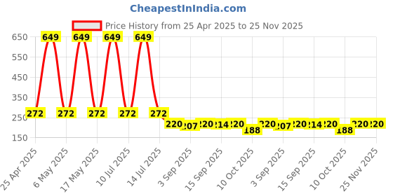 myntra.com Ginie Girls 3D Typography Printed Round Neck Breathable Top ginie Price History Graph from 25 Apr 2025 to 24 Nov 2025