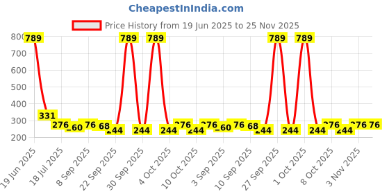 myntra.com Ginie Girls 3D Typography Printed Round Neck Breathable Top ginie Price History Graph from 19 Jun 2025 to 24 Nov 2025