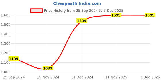 myntra.com Ginie Girls Blue Printed Top with Pyjamas ginie Price History Graph from 25 Sep 2024 to 3 Dec 2025