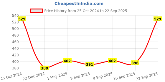 myntra.com Ginie Girls Floral Printed Round Neck Cap Sleeves Top ginie Price History Graph from 25 Oct 2024 to 22 Sep 2025
