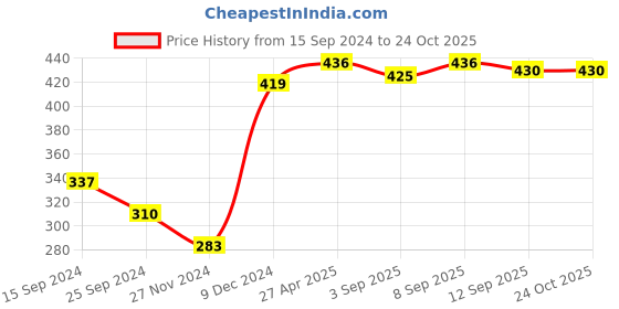 myntra.com Ginie Girls Graphic Printed Cotton Top ginie Price History Graph from 15 Sep 2024 to 24 Oct 2025