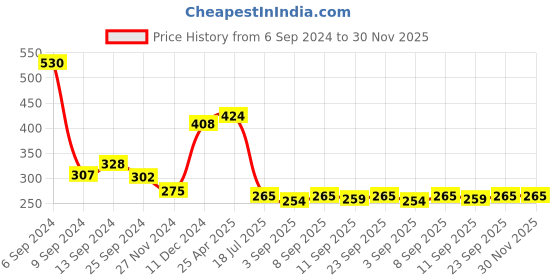 myntra.com Ginie Girls Graphic Printed Extended Sleeves Pure Cotton Top ginie Price History Graph from 6 Sep 2024 to 30 Nov 2025