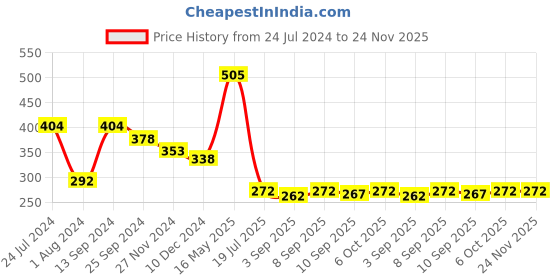 myntra.com Ginie Girls Graphic Printed Flutter Sleeves Pure Cotton Top ginie Price History Graph from 24 Jul 2024 to 24 Nov 2025
