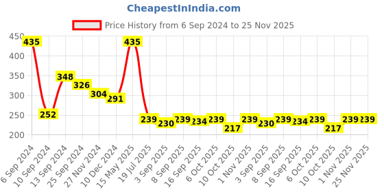 myntra.com Ginie Girls Graphic Printed Flutter Sleeves Pure Cotton Top ginie Price History Graph from 6 Sep 2024 to 25 Nov 2025