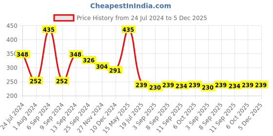 myntra.com Ginie Girls Graphic Printed Pure Cotton Top ginie Price History Graph from 24 Jul 2024 to 5 Dec 2025