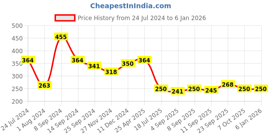 myntra.com Ginie Girls Graphic Printed Round Neck Short Sleeves Pure Cotton Regular T-shirt ginie Price History Graph from 24 Jul 2024 to 4 Jan 2026