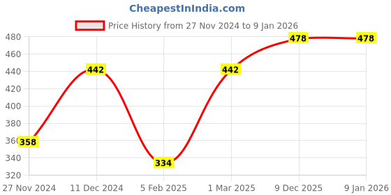 myntra.com Ginie Girls Graphic Printed Round Neck Sweatshirt ginie Price History Graph from 27 Nov 2024 to 6 Jan 2026