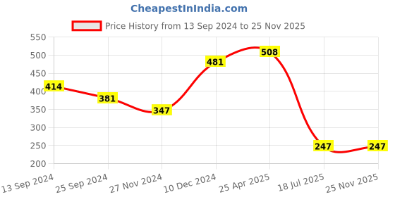 myntra.com Ginie Girls Graphic Printed T Shirt ginie Price History Graph from 13 Sep 2024 to 24 Nov 2025