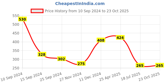myntra.com Ginie Girls Green Typography Printed Applique T-shirt ginie Price History Graph from 10 Sep 2024 to 23 Oct 2025