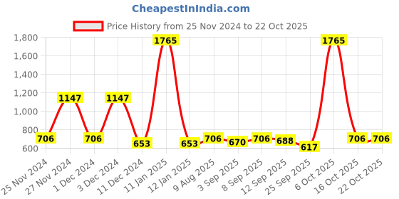 myntra.com Ginie Girls Hooded Sweatshirt ginie Price History Graph from 25 Nov 2024 to 22 Oct 2025