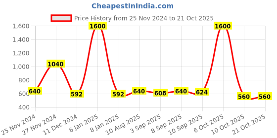 myntra.com Ginie Girls Hooded Sweatshirt ginie Price History Graph from 25 Nov 2024 to 21 Oct 2025