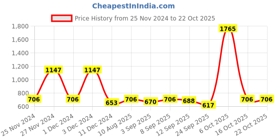 myntra.com Ginie Girls Hooded Sweatshirt ginie Price History Graph from 25 Nov 2024 to 21 Oct 2025