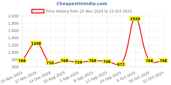 myntra.com Ginie Girls Hooded Sweatshirt ginie Price History Graph from 25 Nov 2024 to 21 Oct 2025