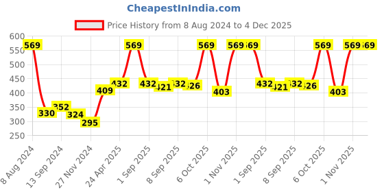 myntra.com Ginie Girls Horizontal Striped Extended Sleeves Top ginie Price History Graph from 8 Aug 2024 to 4 Dec 2025