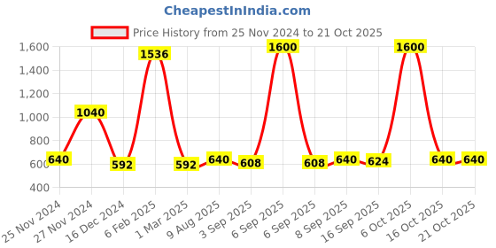 myntra.com Ginie Girls Long Sleeves Hooded Sweatshirt ginie Price History Graph from 25 Nov 2024 to 21 Oct 2025