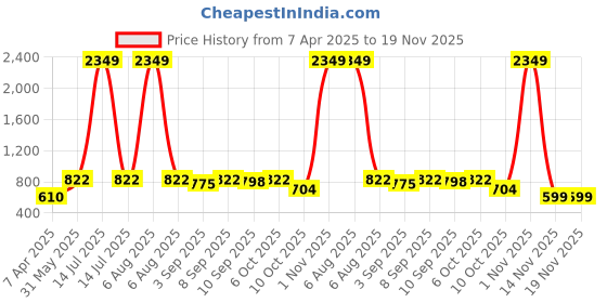 myntra.com Ginie Girls Pack Of 5 Combo Graphical Print Cotton Top ginie Price History Graph from 7 Apr 2025 to 18 Nov 2025