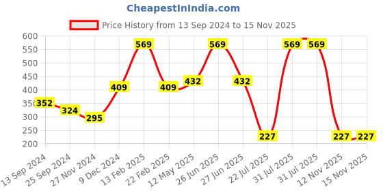 myntra.com Ginie Girls Polka Dot Printed Extended Sleeves Top ginie Price History Graph from 13 Sep 2024 to 15 Nov 2025
