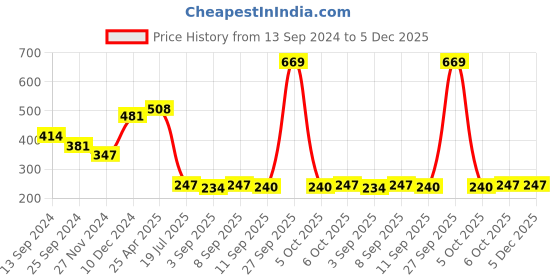 myntra.com Ginie Girls Polka Dot Printed Extended Sleeves Top ginie Price History Graph from 13 Sep 2024 to 5 Dec 2025