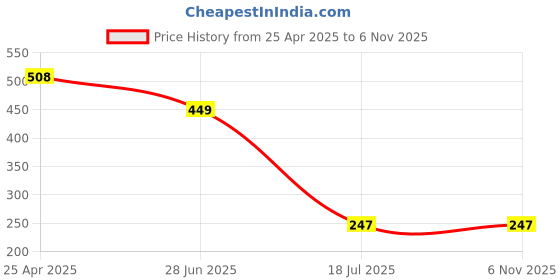 myntra.com Ginie Girls Polka Dot Printed Extended Sleeves Top ginie Price History Graph from 25 Apr 2025 to 5 Nov 2025