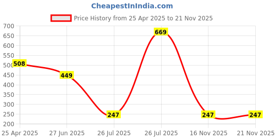 myntra.com Ginie Girls Polka Dot Printed Extended Sleeves Top ginie Price History Graph from 25 Apr 2025 to 21 Nov 2025