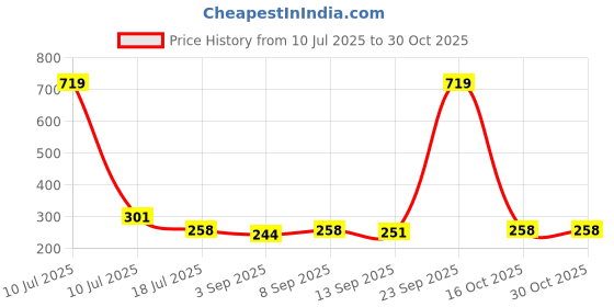 myntra.com Ginie Girls Printed Round Neck Blouson Top ginie Price History Graph from 10 Jul 2025 to 30 Oct 2025