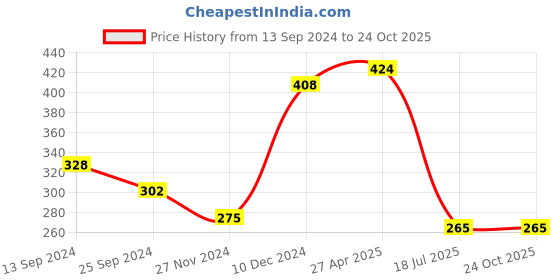 myntra.com Ginie Girls Red Typography Printed Applique T-shirt ginie Price History Graph from 13 Sep 2024 to 23 Oct 2025