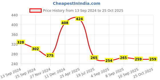 myntra.com Ginie Girls Red Typography Printed Applique T-shirt ginie Price History Graph from 13 Sep 2024 to 24 Oct 2025