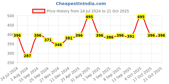 myntra.com Ginie Girls Round Neck Cotton T-Shirt ginie Price History Graph from 24 Jul 2024 to 21 Oct 2025