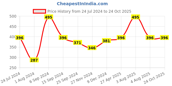 myntra.com Ginie Girls Round Neck Cotton T-shirt ginie Price History Graph from 24 Jul 2024 to 24 Oct 2025