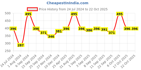 myntra.com Ginie Girls Round Neck Cotton T-Shirt ginie Price History Graph from 24 Jul 2024 to 21 Oct 2025