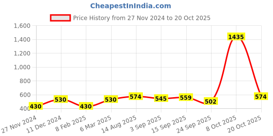 myntra.com Ginie Girls Solid Hooded Sweatshirt ginie Price History Graph from 27 Nov 2024 to 20 Oct 2025