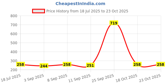 myntra.com Ginie Girls Typography Printed Breathable Boxy Top ginie Price History Graph from 18 Jul 2025 to 23 Oct 2025