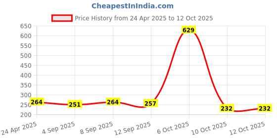 myntra.com Ginie Girls Typography Printed Breathable Vest ginie Price History Graph from 24 Apr 2025 to 12 Oct 2025