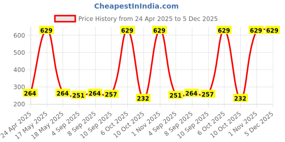 myntra.com Ginie Girls Typography Printed Breathable Vest ginie Price History Graph from 24 Apr 2025 to 5 Dec 2025