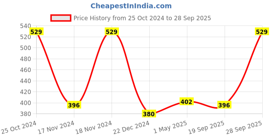 myntra.com Ginie Girls Typography Printed Cap Sleeves Top ginie Price History Graph from 25 Oct 2024 to 28 Sep 2025