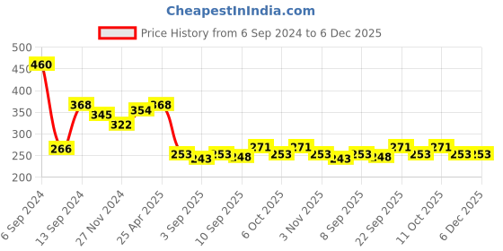 myntra.com Ginie Girls Typography Printed Cotton A-Line Top ginie Price History Graph from 6 Sep 2024 to 5 Dec 2025