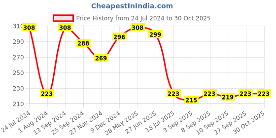 myntra.com Ginie Girls Typography Printed Extended Sleeves Pure Cotton Regular T-shirt ginie Price History Graph from 24 Jul 2024 to 30 Oct 2025