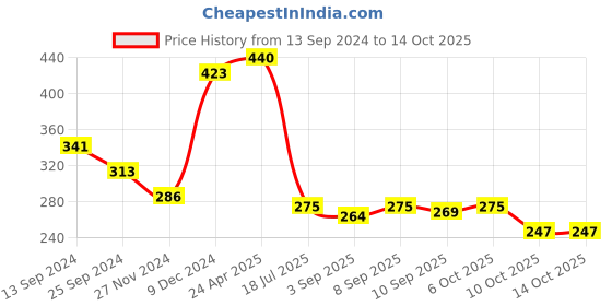 myntra.com Ginie Girls Typography Printed Extended Sleeves Tie-Ups Regular Top ginie Price History Graph from 13 Sep 2024 to 13 Oct 2025