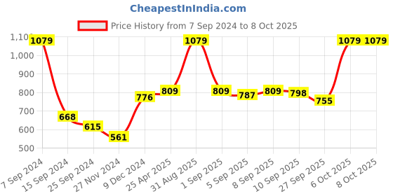 myntra.com Ginie Girls Typography Printed Extended Sleeves Top ginie Price History Graph from 7 Sep 2024 to 6 Oct 2025