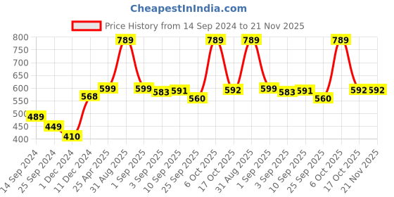 myntra.com Ginie Girls Typography Printed Extended Sleeves Top ginie Price History Graph from 14 Sep 2024 to 20 Nov 2025