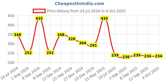 myntra.com Ginie Girls Typography Printed Flutter Sleeves Pure Cotton Top ginie Price History Graph from 24 Jul 2024 to 4 Oct 2025
