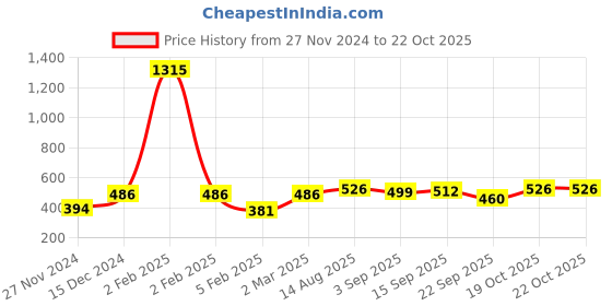 myntra.com Ginie Girls Typography Printed Hooded Sweatshirt ginie Price History Graph from 27 Nov 2024 to 20 Oct 2025