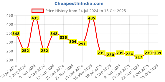 myntra.com Ginie Girls Typography Printed Pure Cotton Regular Top ginie Price History Graph from 24 Jul 2024 to 14 Oct 2025
