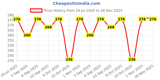 myntra.com Ginie Girls Typography Printed Round Neck Short SleevesTop ginie Price History Graph from 19 Jul 2025 to 25 Nov 2025