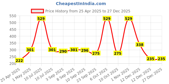 myntra.com Ginie Girls Typography Printed Scoop Neck Top ginie Price History Graph from 25 Apr 2025 to 27 Dec 2025