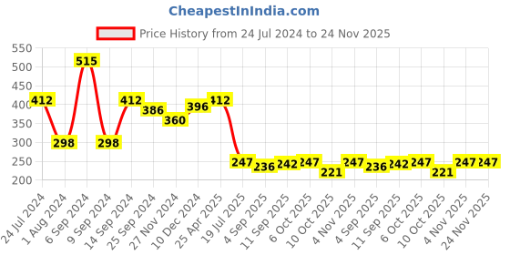 myntra.com Ginie Graphic Printed Puffed Sleeves Pure Cotton Top ginie Price History Graph from 24 Jul 2024 to 23 Nov 2025